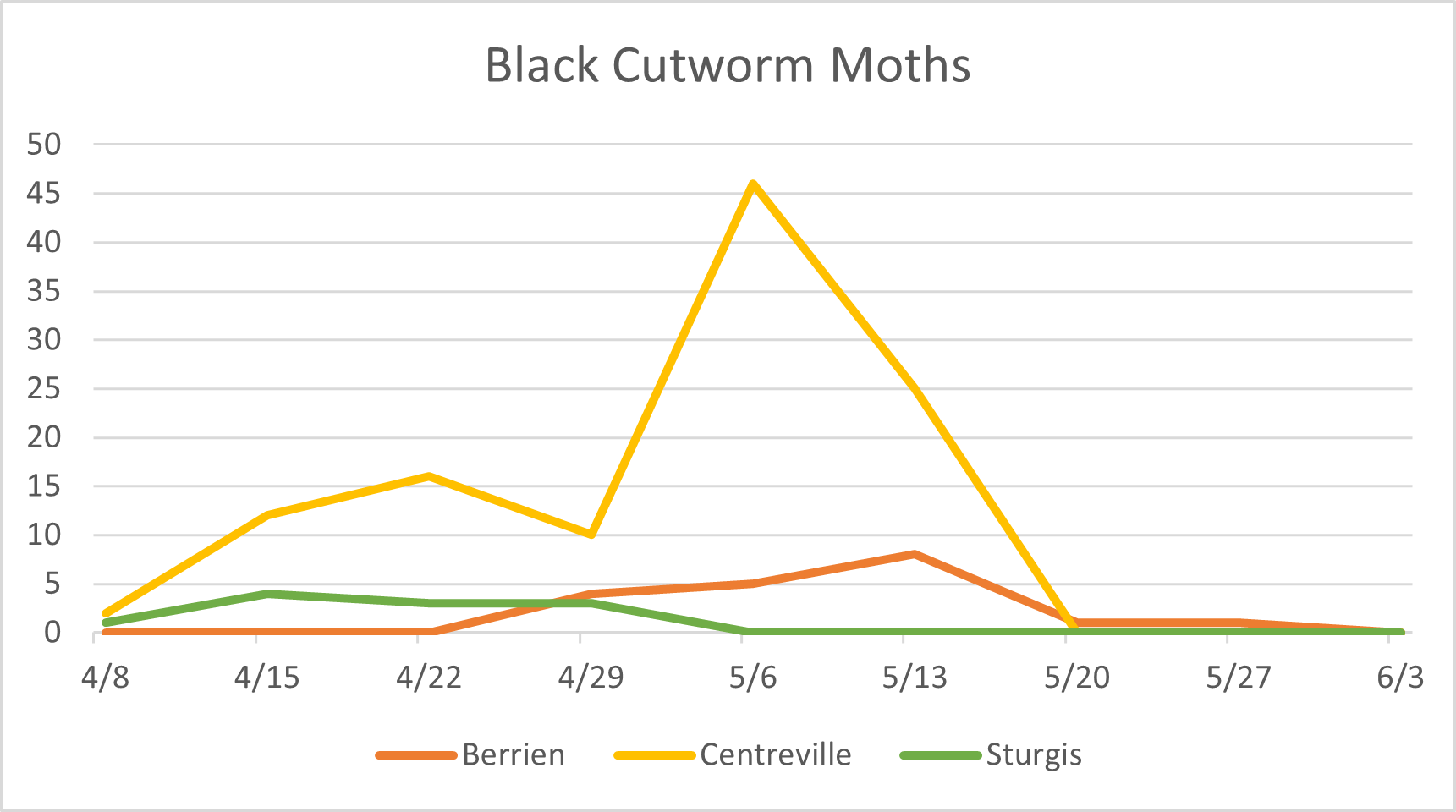 A graph showing black cutworm moth catches in Berrien, Centreville and Sturgis.